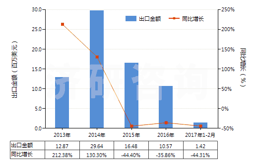 2013-2017年2月中國其他鉬礦砂及其精礦(HS26139000)出口總額及增速統(tǒng)計
